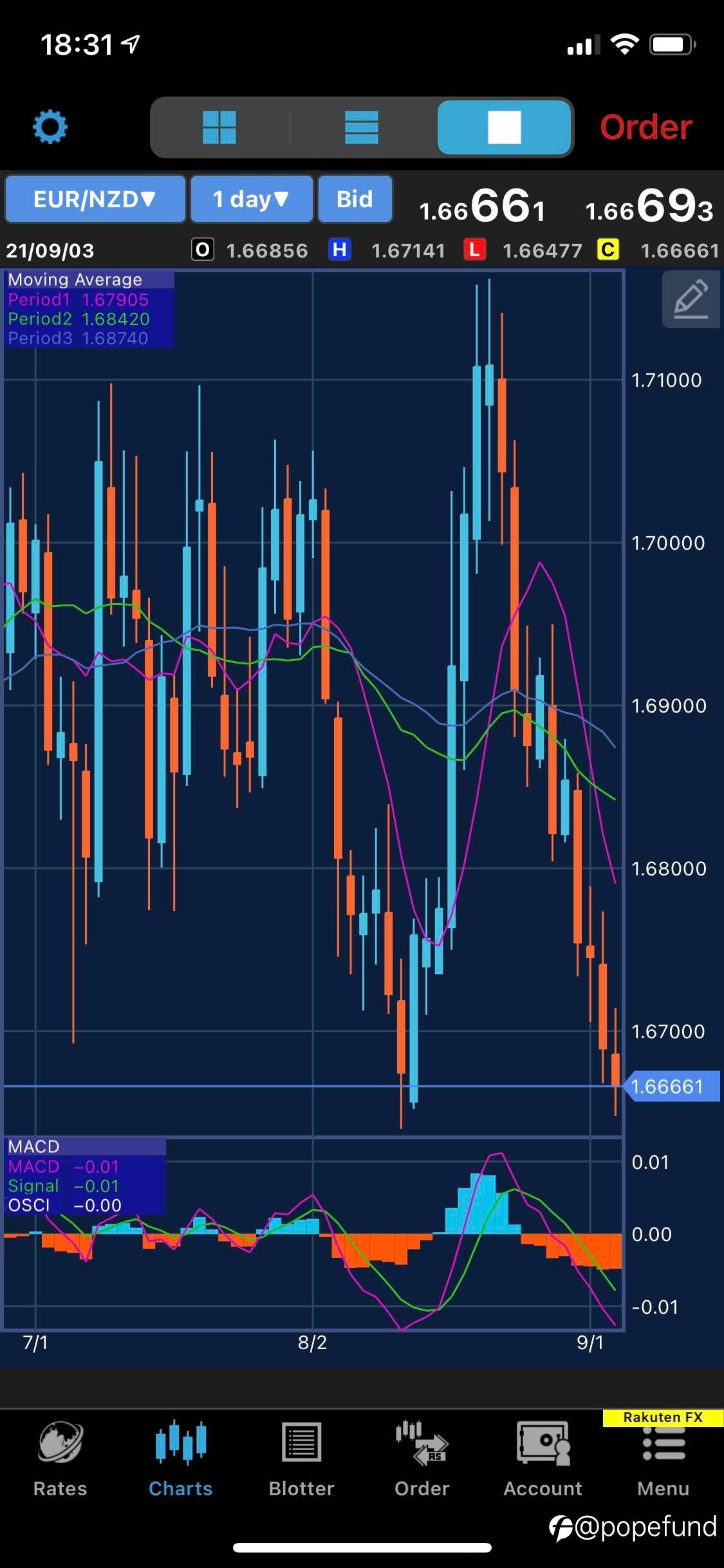 EURNZD LONGS just established…