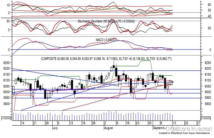 Trading Ideas 14 Sept: IHSG, KAEF, ELSA, AGRO, TINS dan BRIS