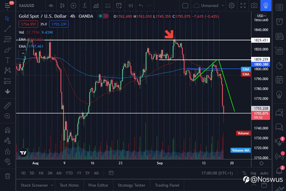 UPDATE on GOLD SELL POTENTIAL