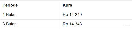 Pukul 13.00 WIB: Rupiah Melemah ke Rp 14.260/US$