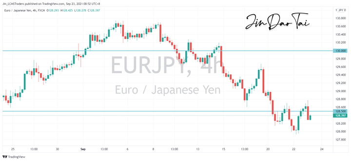EUR/JPY Outlook (23 September 2021)