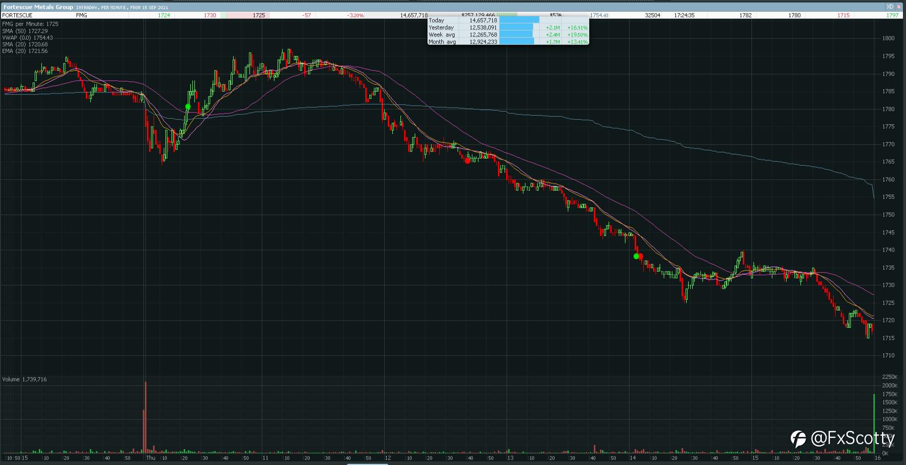ASX end of day trading review 16 09 2021