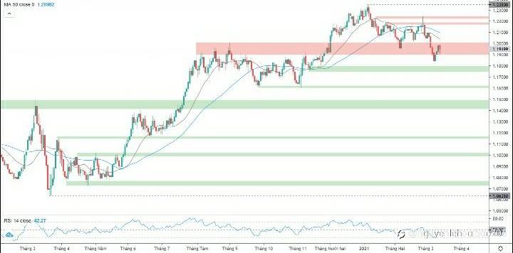 Phân Tích EUR / USD Trong Tuần Này: Biến Động Xoay Quanh Cuộc Họp Của Fed...!
