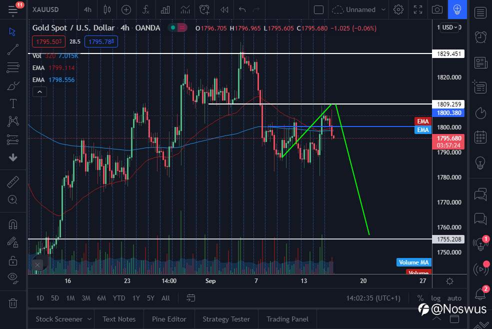 UPDATE on GOLD SELL POTENTIAL