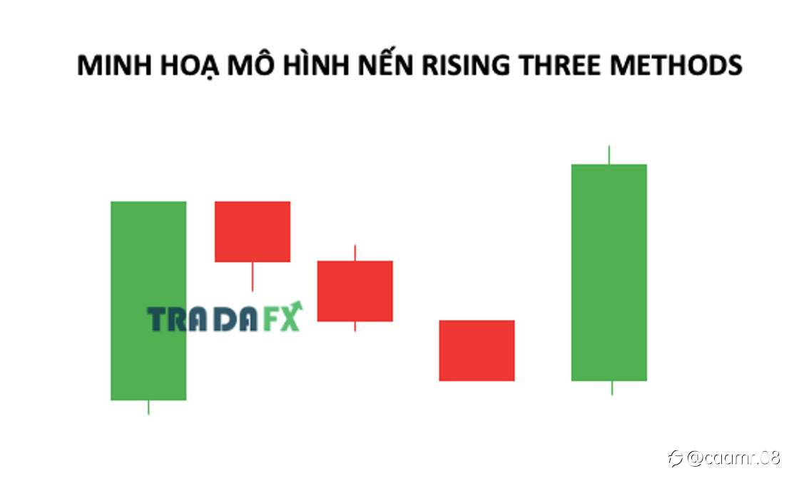 Mô hình Falling Three Methods và Rising Three Methods