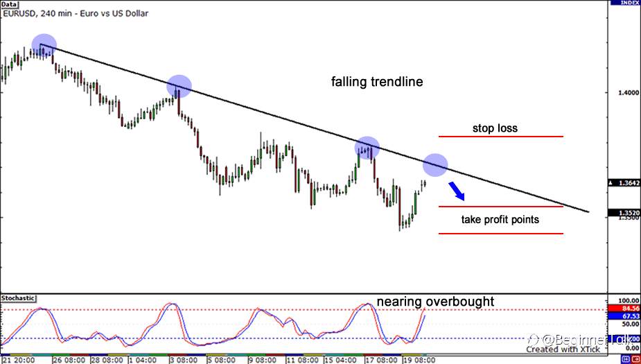 How To Set A Stop Loss Based On Support And Resistance From Charts