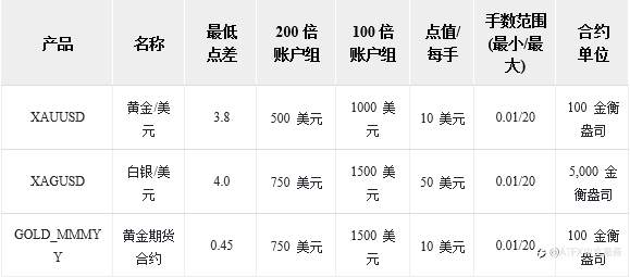 一文了解ATFX黄金交易点差、手续费是多少