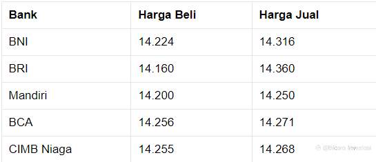 Penutupan Pasar: Rupiah Melemah ke Rp 14.250/US$