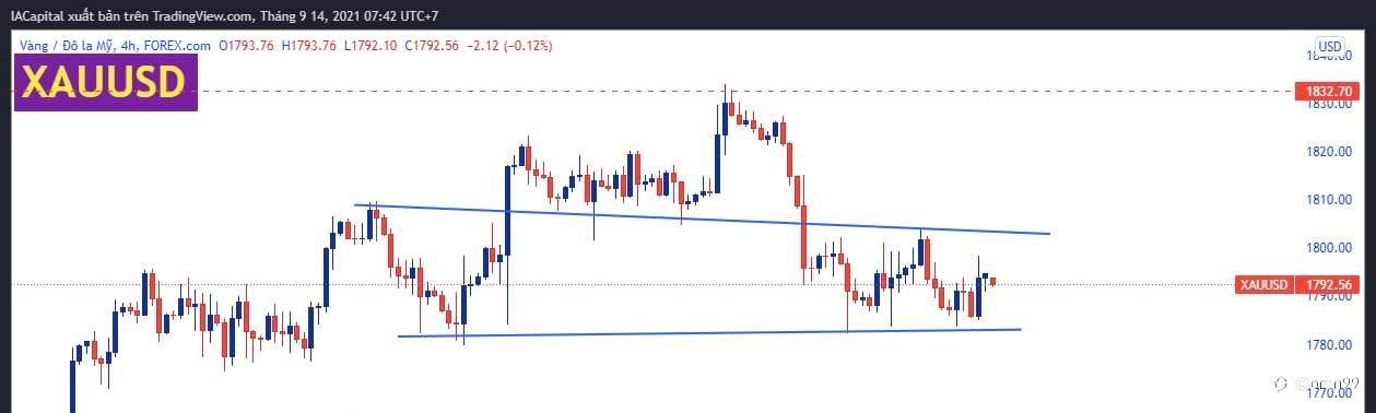 Nhận định Gold phiên 14/09