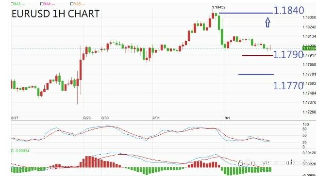 Lạm Phát đạt mức cao mới, EUR/USD mất đà giảm tăng trở lại