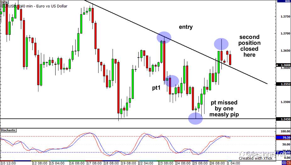 How To Set A Stop Loss Based On Support And Resistance From Charts
