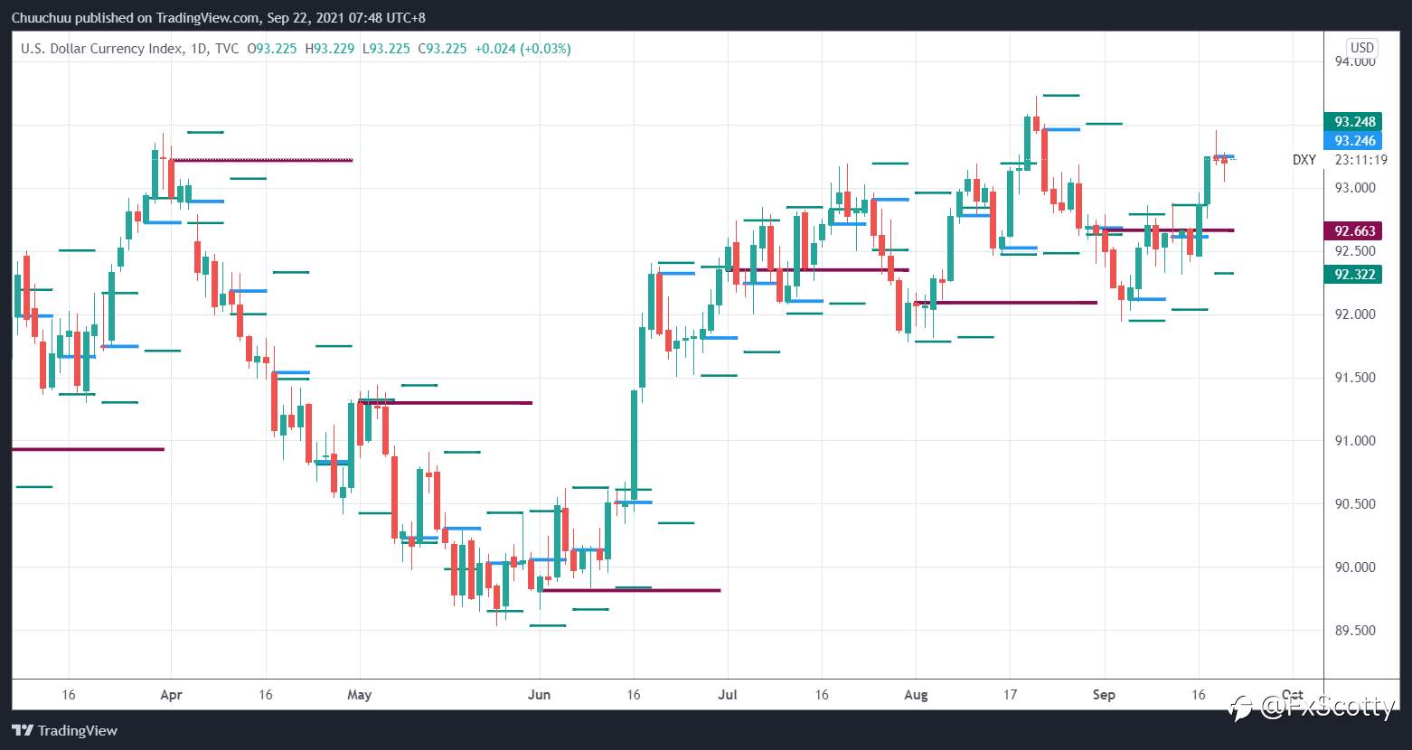 Morning market update 22 09 2021
