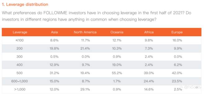 Brief summary of the First half 2021 FOLLOWME Industry Report