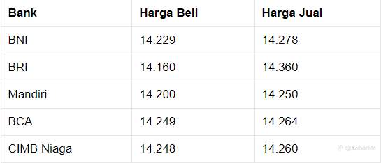 Pukul 13.00 WIB: Rupiah Melemah ke Rp 14.260/US$