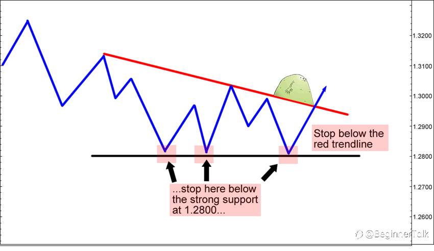 How To Set A Stop Loss Based On Support And Resistance From Charts