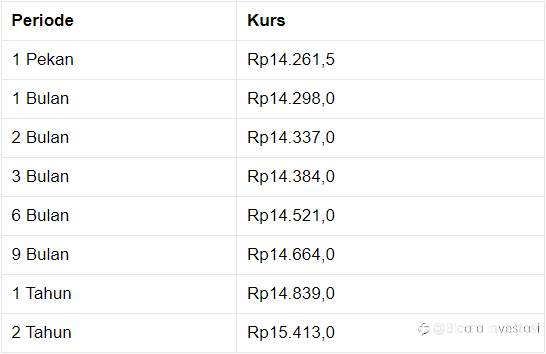 Penutupan Pasar: Rupiah Melemah ke Rp 14.250/US$
