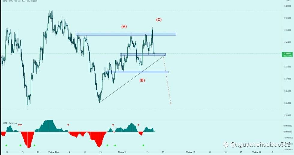 Chờ giá phá đường xu hướng tín hiệu xác nhận giảm với GBP/USD