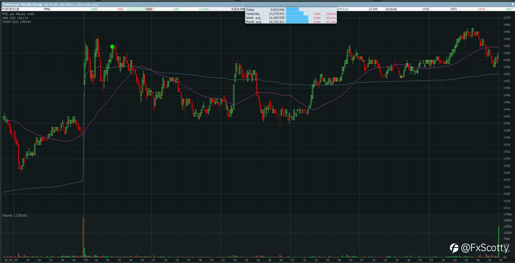 ASX end of day trading review 15 10 2021
