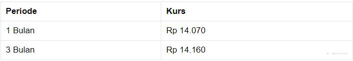 Pukul 10.00 WIB: Rupiah Melemah ke Rp 14.120/US$