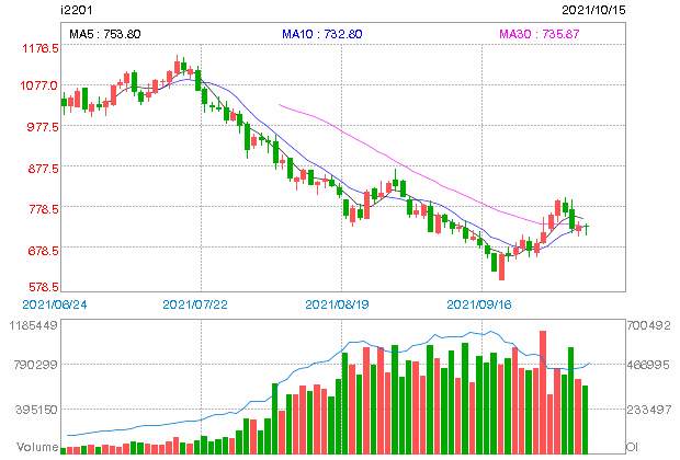 ASX end of day trading review 15 10 2021