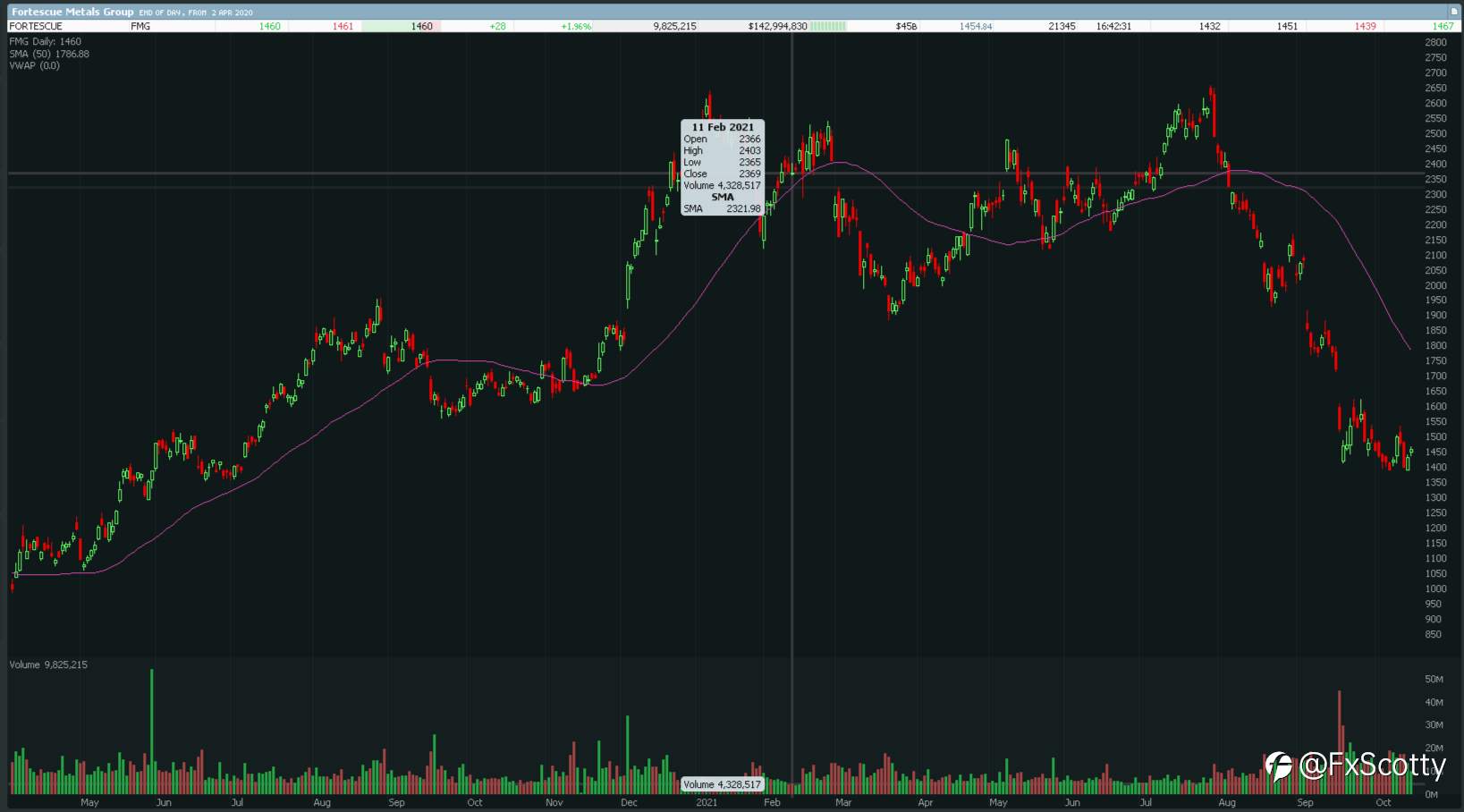 ASX end of day trading review 15 10 2021