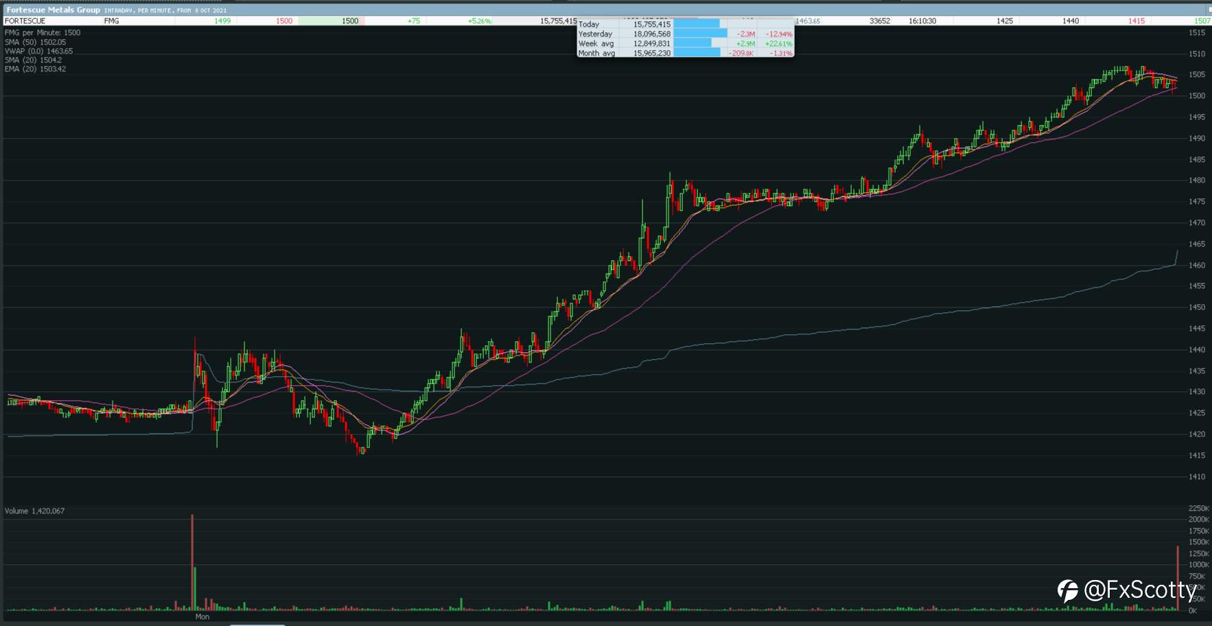 ASX end of day trading review 11 10 2021