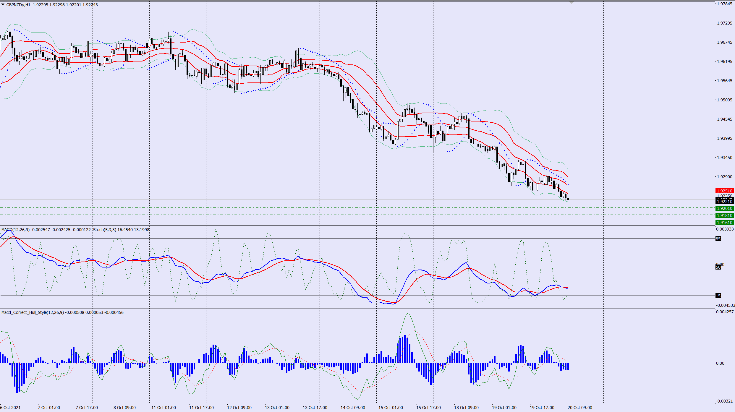 GBPNZD sell trade idea 20 10 2021