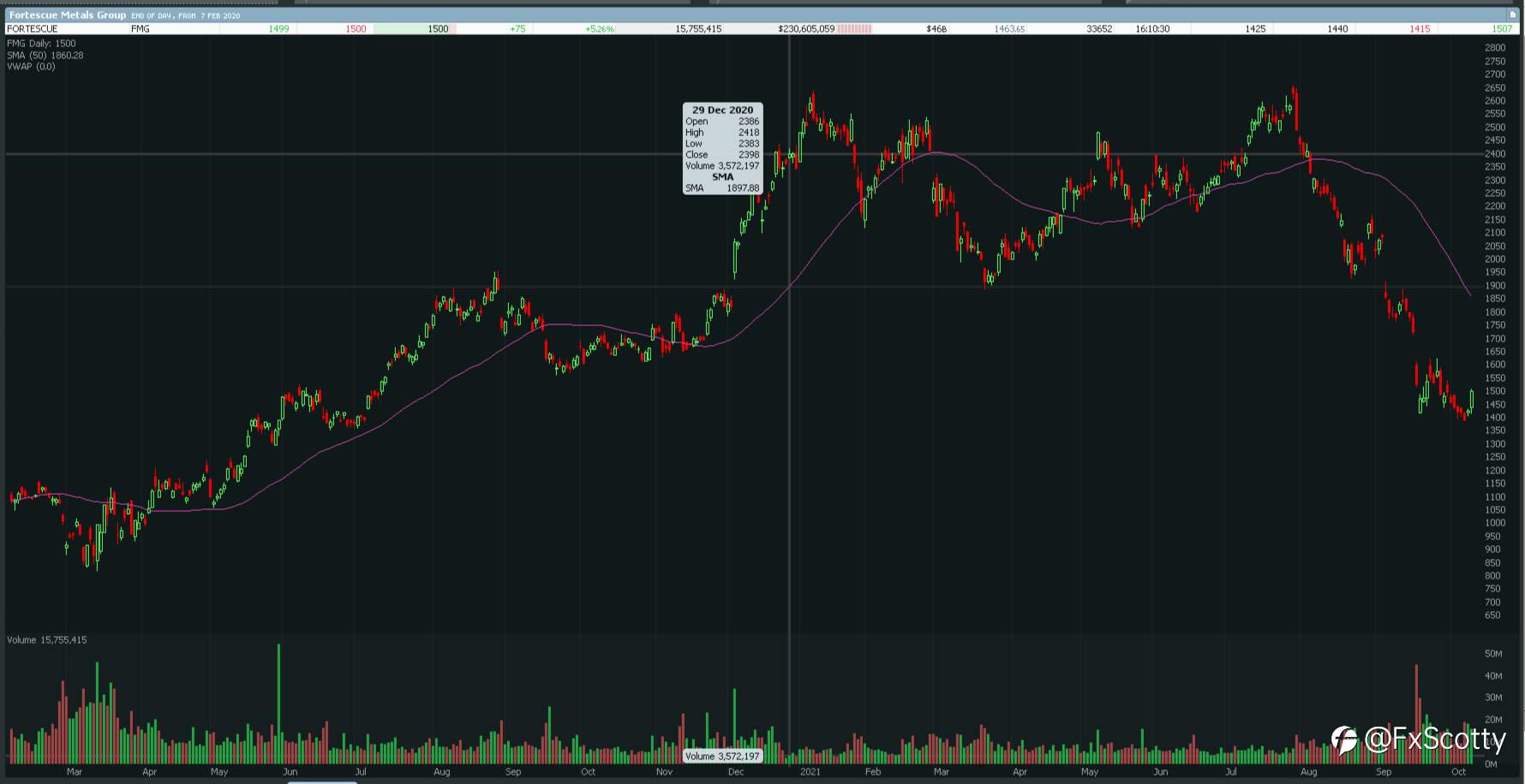 ASX end of day trading review 11 10 2021