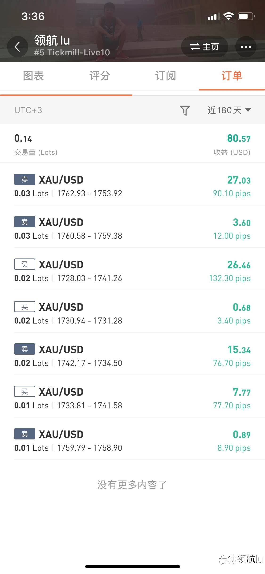#5账户20本金!十月目标2000刀!目前达到100刀!