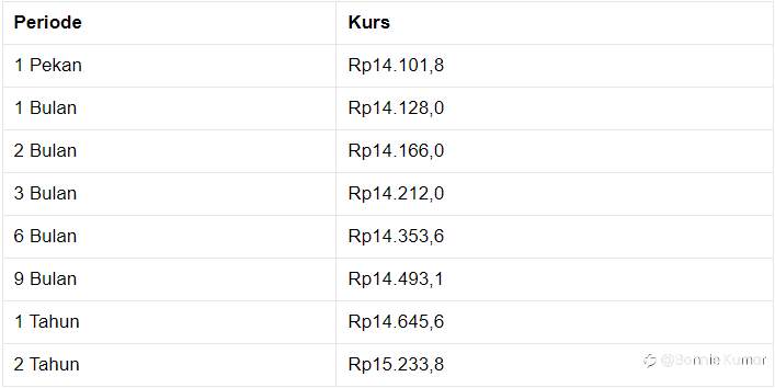 Pukul 10.00 WIB: Rupiah Melemah ke Rp 14.120/US$