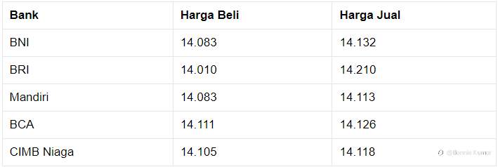 Pukul 10.00 WIB: Rupiah Melemah ke Rp 14.120/US$