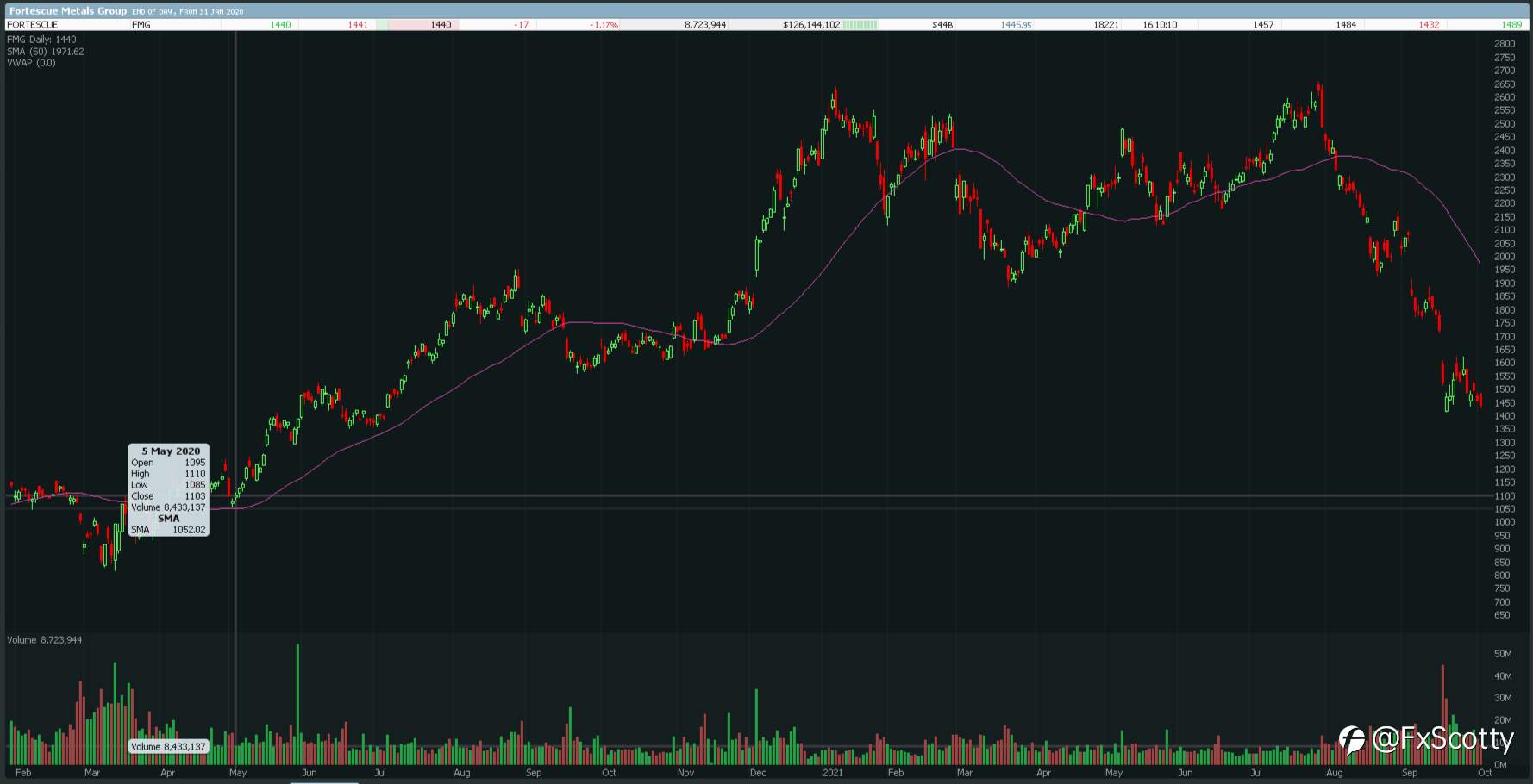 ASX end of day trading review 04 10 2021
