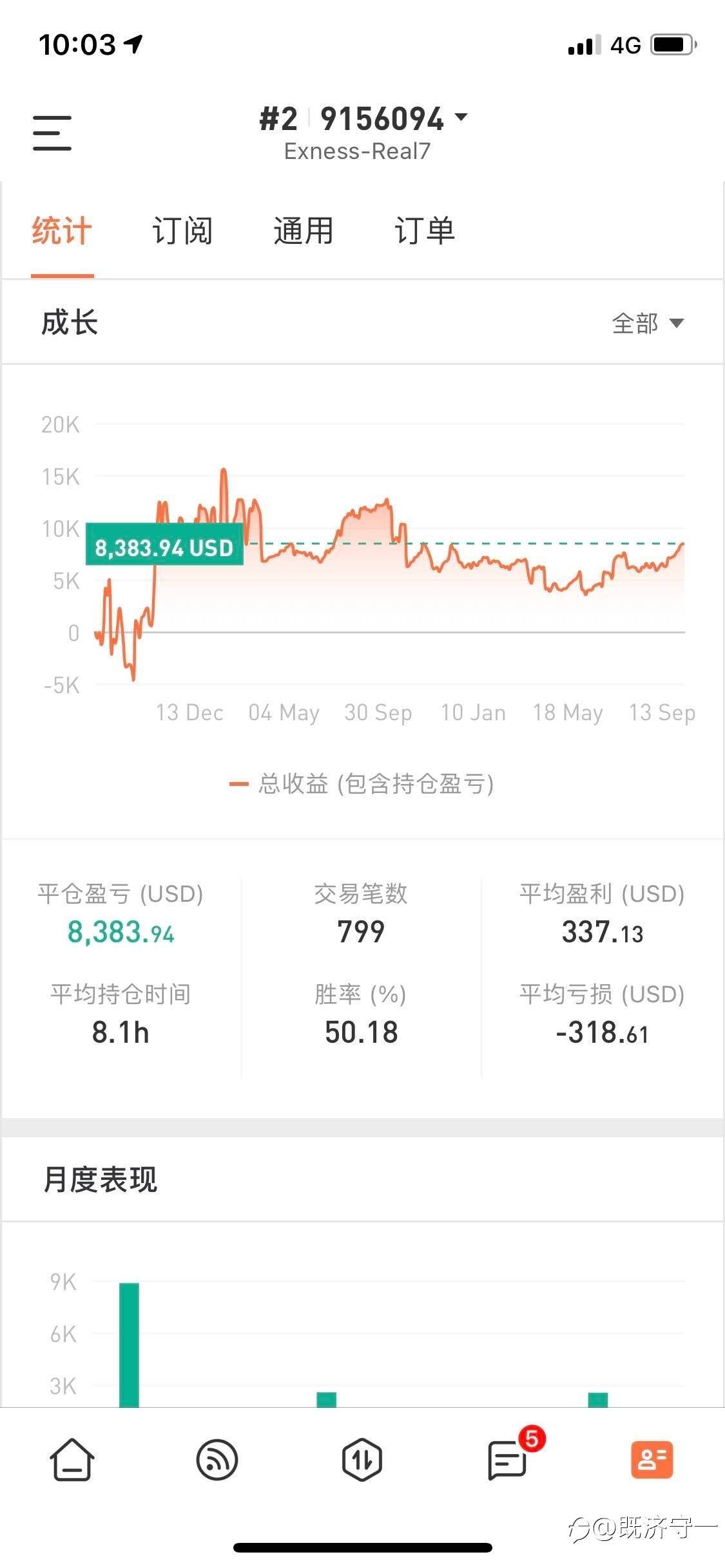 2号参赛账户正确的收益,exness归档(万恶)两次导致成长曲线失真。