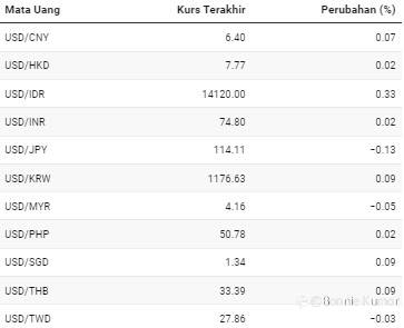 Hari Ini Rupiah Paling Lemah di Asia