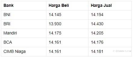 Rupiah Melesat ke Rp 14.130/US$, Pada Pukul 14.00 WIB