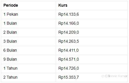 Rupiah Melesat ke Rp 14.130/US$, Pada Pukul 14.00 WIB