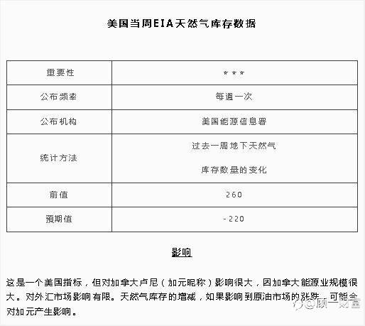 美国当周EIA天然气库存数据 | 北京时间:1:00