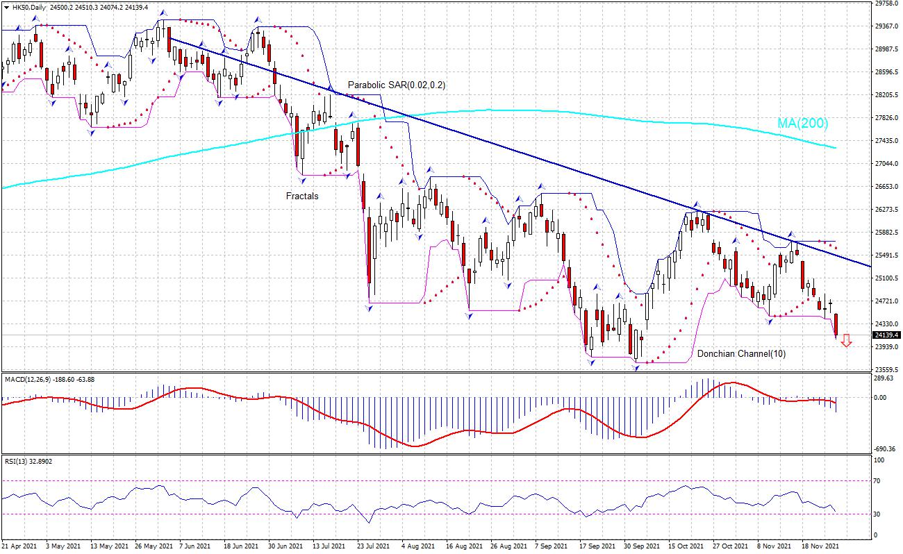 Hang Seng Index Technical analysis – Will the HK50 price rebound continue?