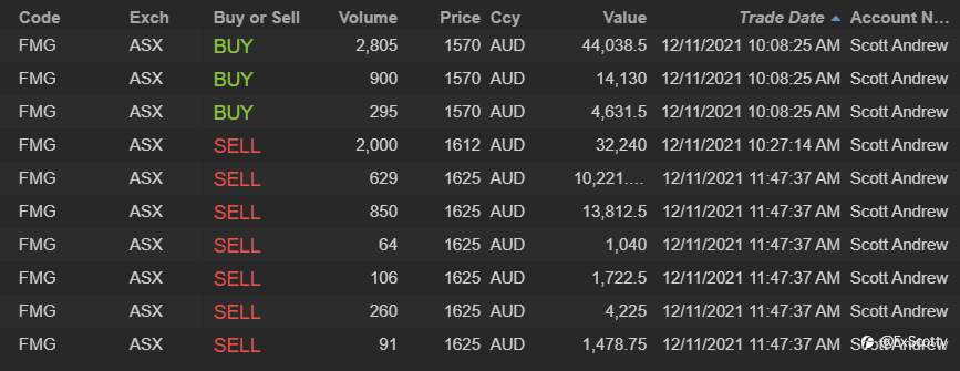 ASX end of day trading review 12 11 2021