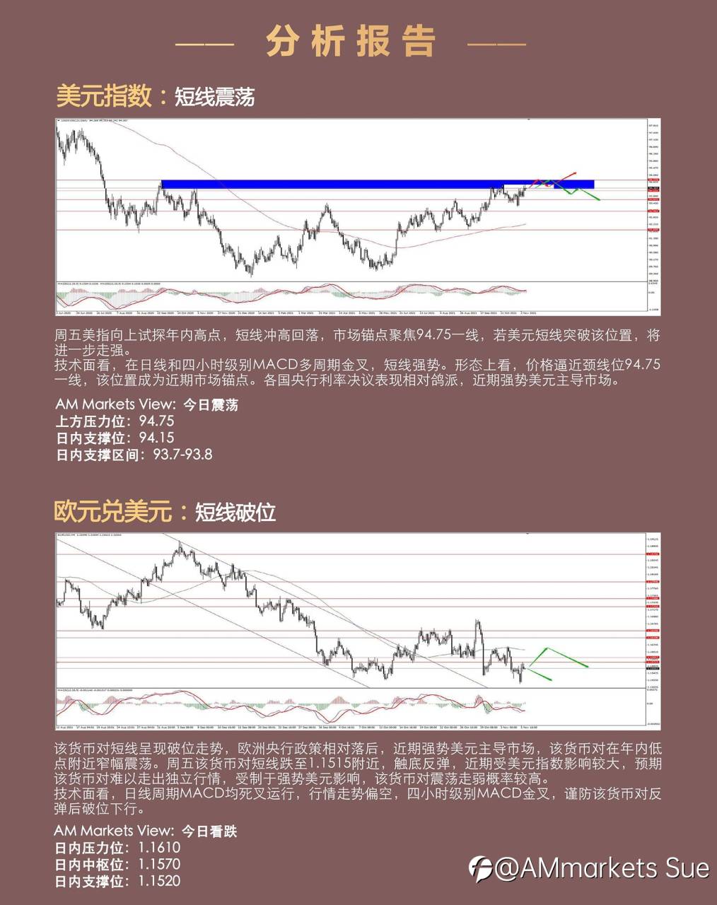 11.08AMMARKETS分析报告(非美震荡加剧,黄金强势上行)