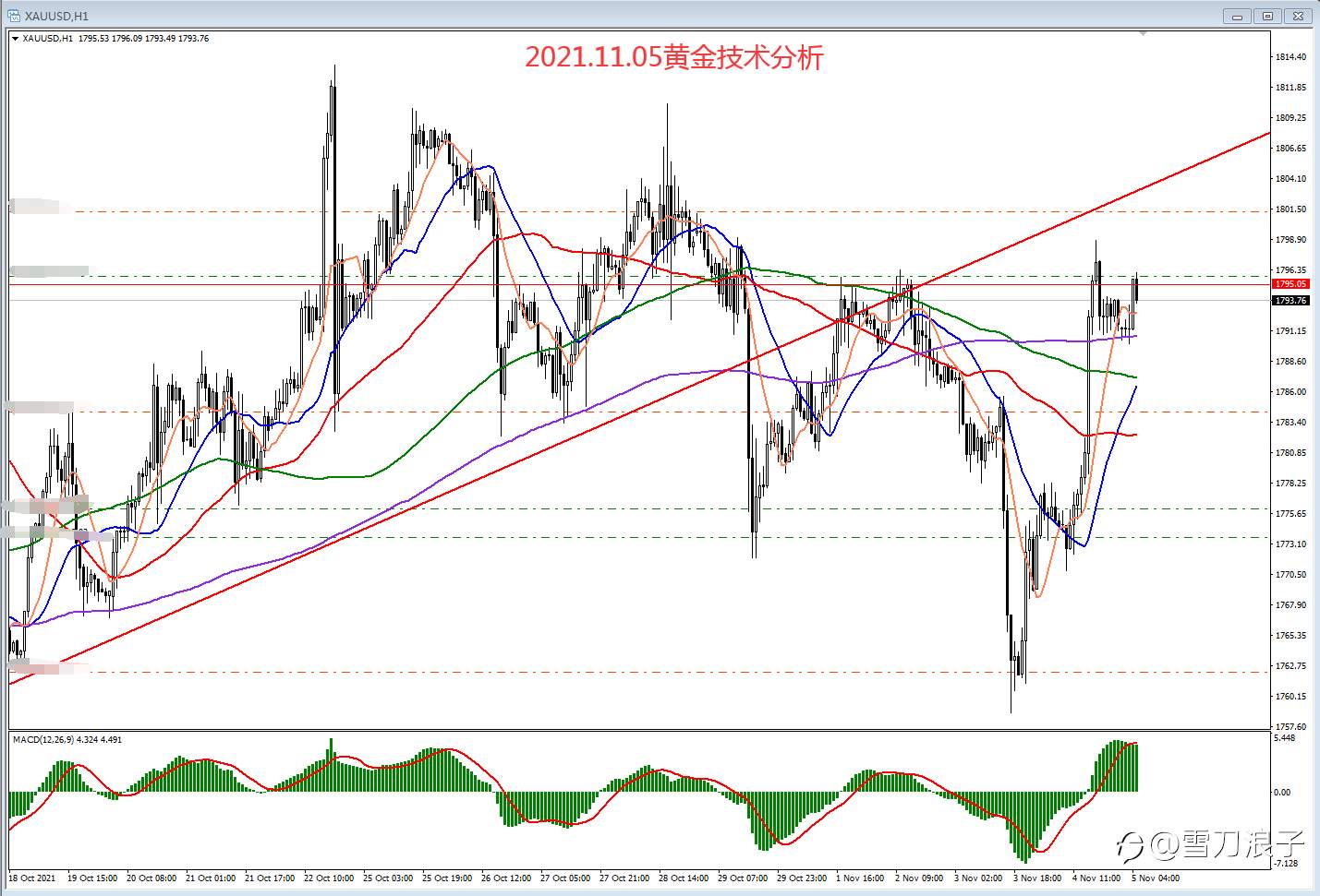 2021.11.05黄金技术分析