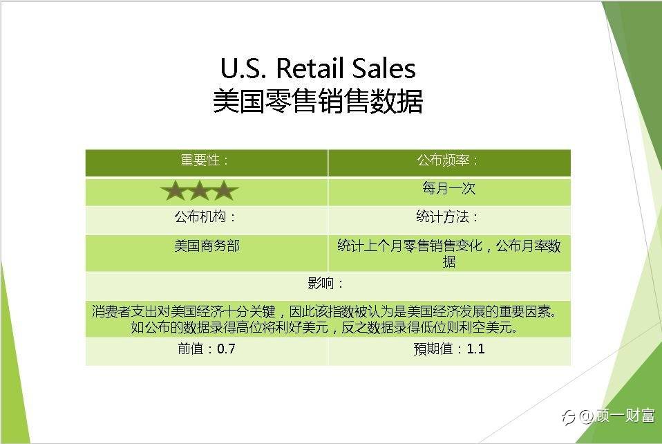 美国10月零售销售月率