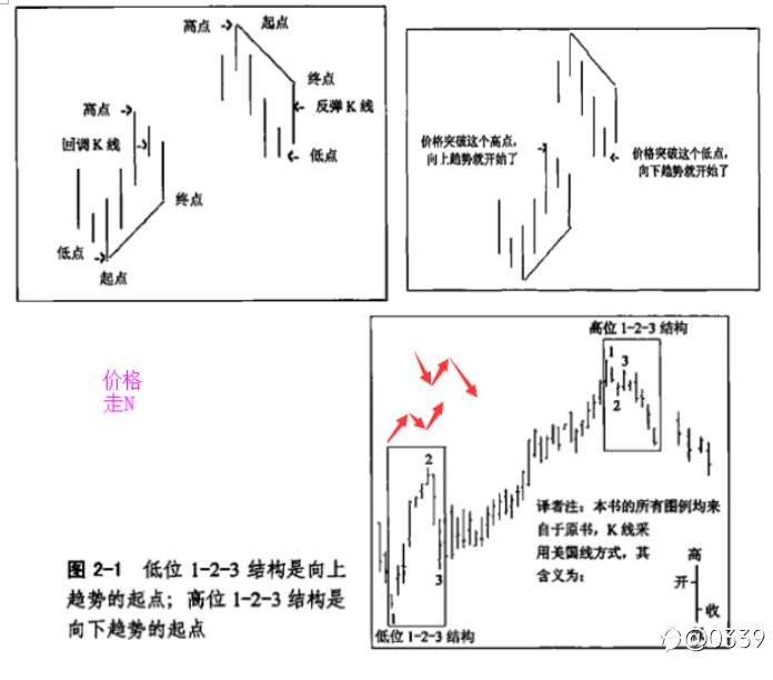 《如何成为一个合格的交易员》 第三部分——第一节:我的交易方式(1)XAUUSD篇