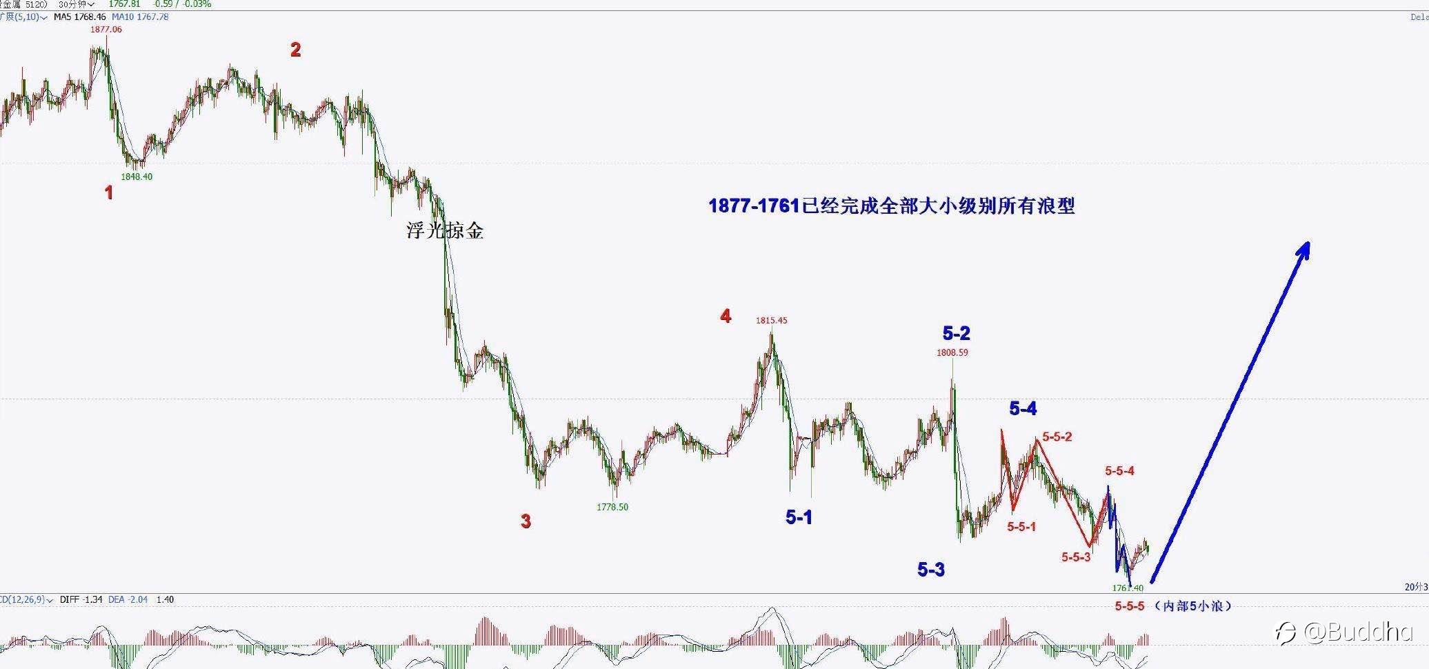 2021.12.6伦敦金技术面分析
