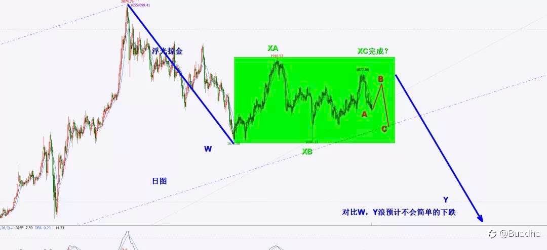 2021.12.6伦敦金技术面分析