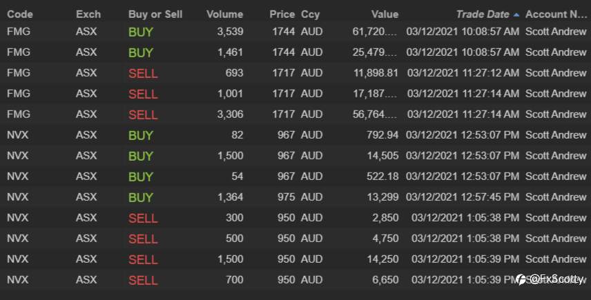 ASX end of day trading review 03 12 2021
