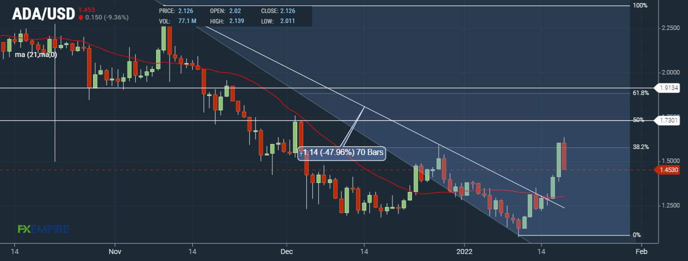 Bitcoin and Ether Resume Slide, Why ADA Could Rally Again