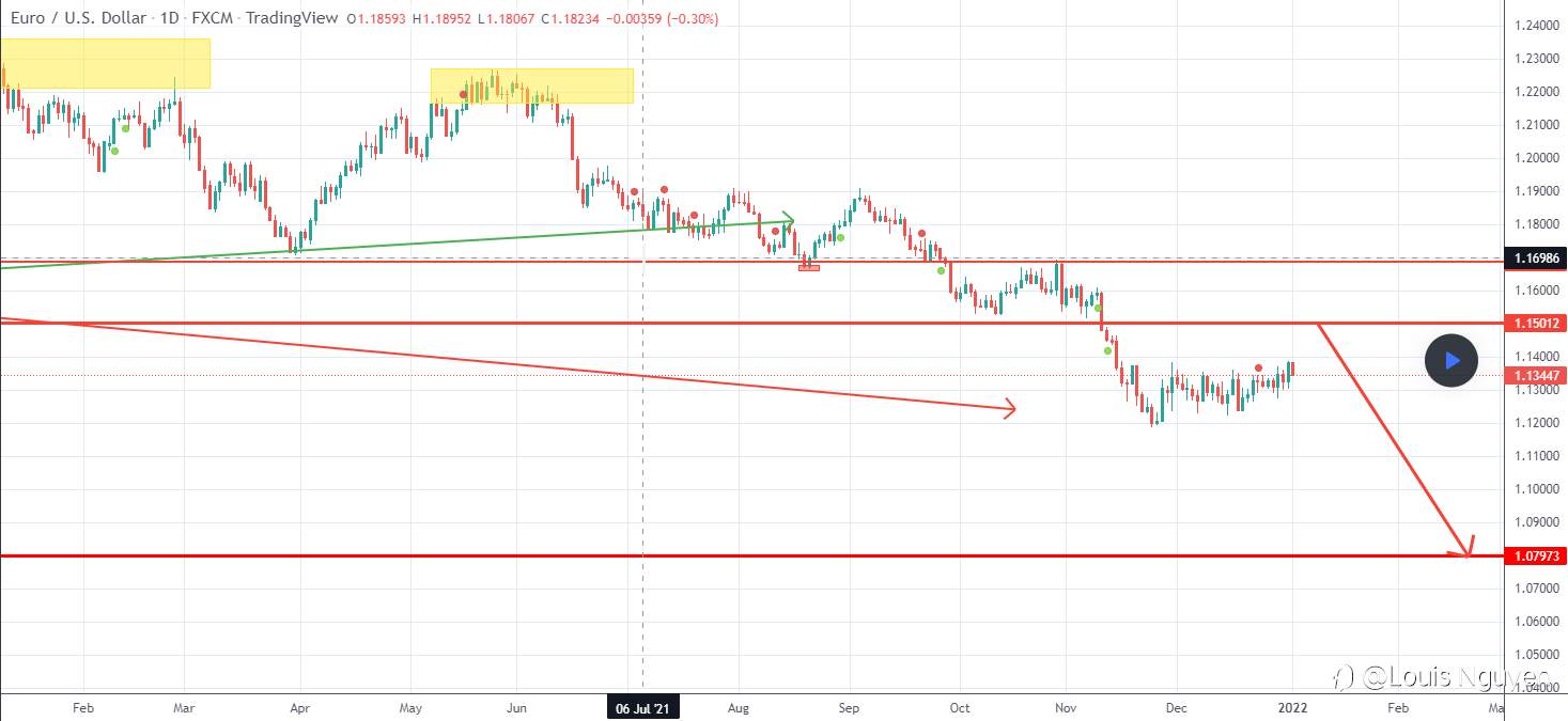 EurUsd: Mốc giá lý tưởng để chốt lời