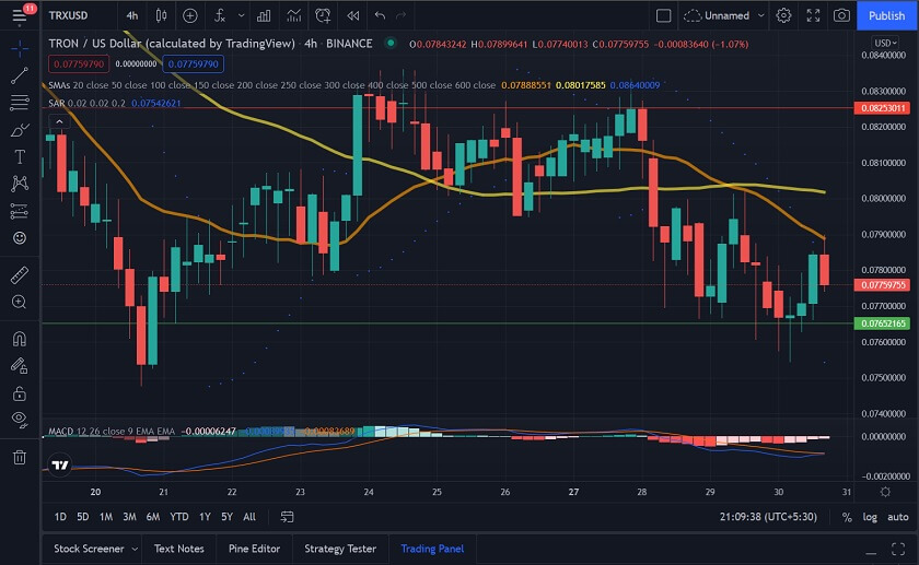 TRX Up Marginally But Unable To Push To $0.080