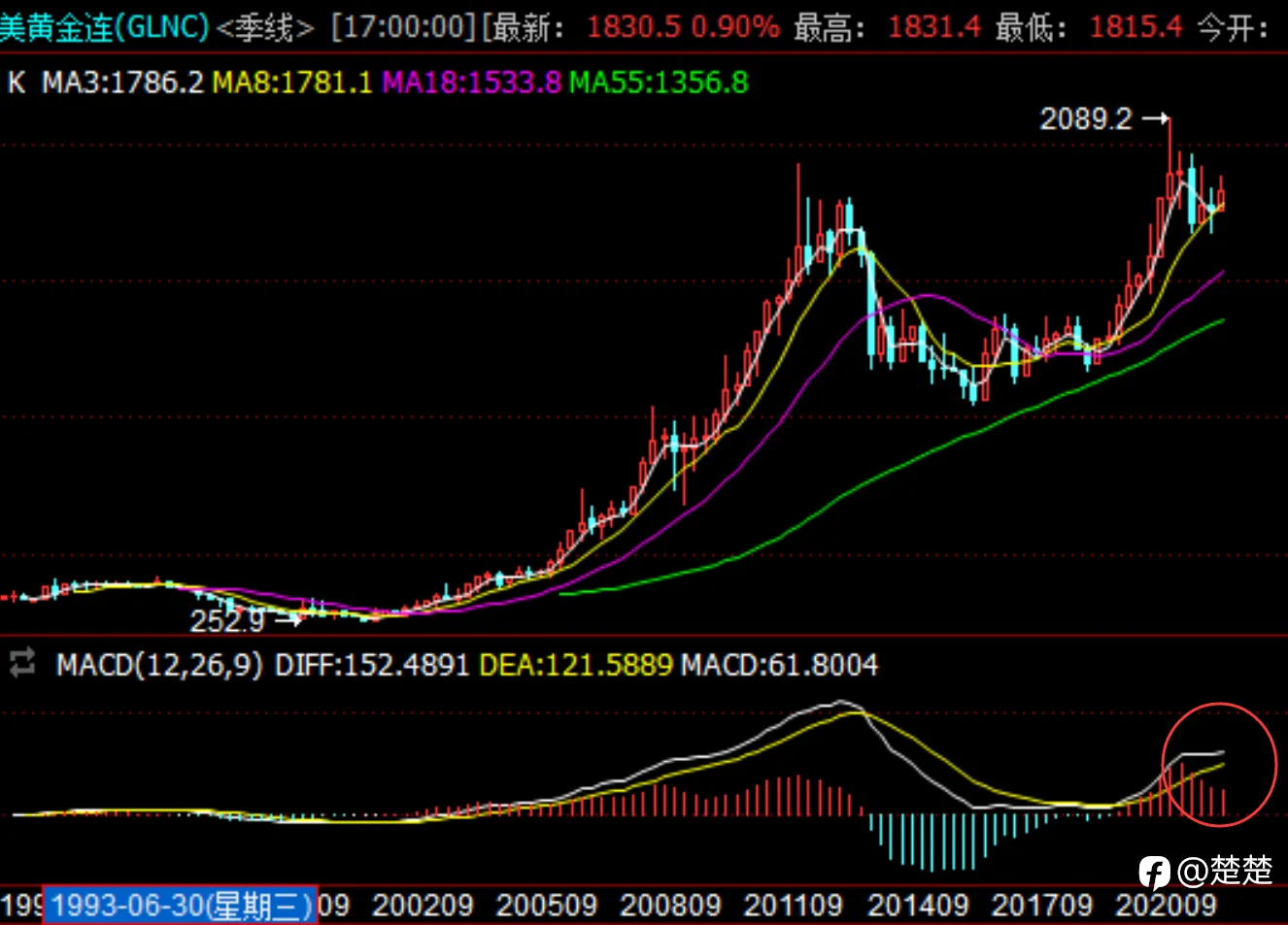 MACD之我见_33 2022年初的黄金石油外汇走势分析